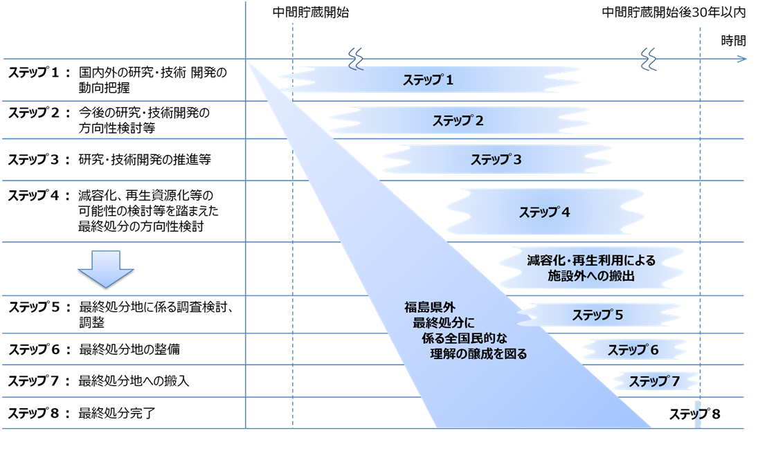 最終処分に向けた8つのステップ図