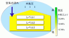 負圧管理