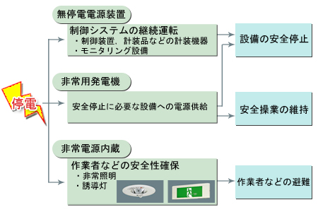 停電対策