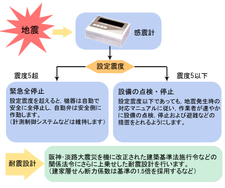 地震対策