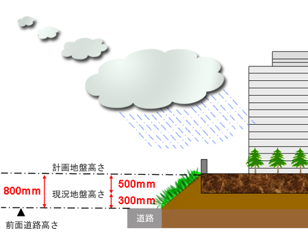 浸水対策