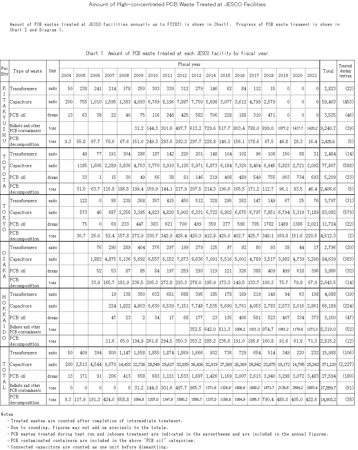 Chart 1 Amount of High-concentrated PCB Waste Treated at JESCO Facilities