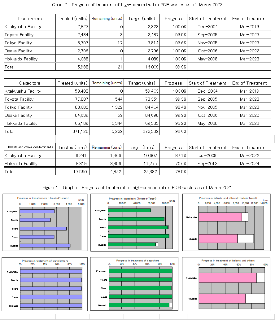 Chart2 and Diagram 1 Progress in PCB waste treatment