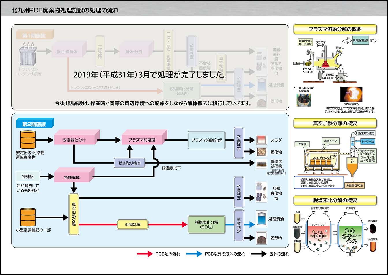 処理工程図（1期2期フロー、プラズマ溶融炉・真空加熱炉・液処理の概要）