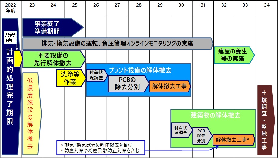 解体撤去スケジュール