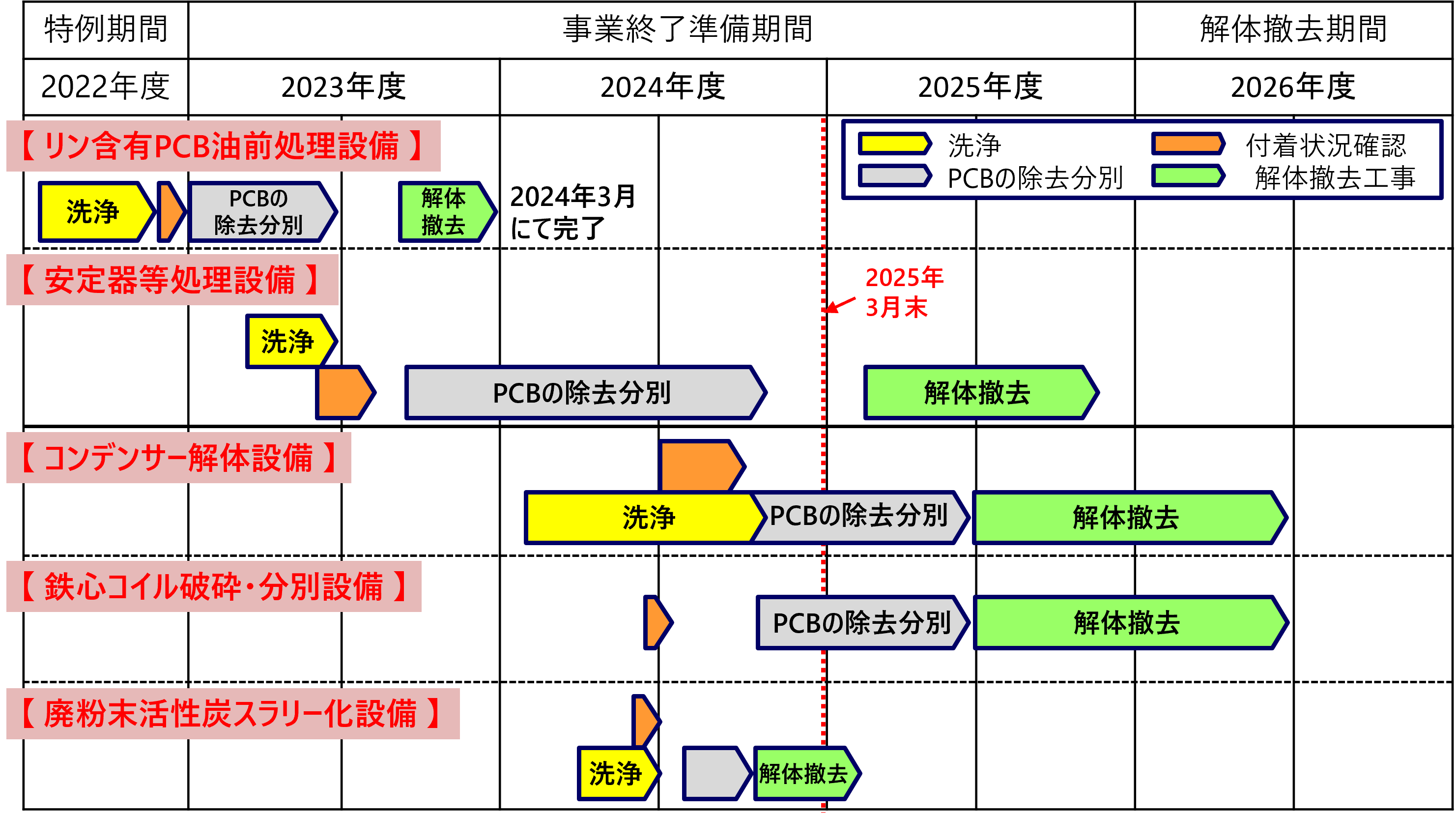 先行解体撤去設備の解体撤去全体スケジュール