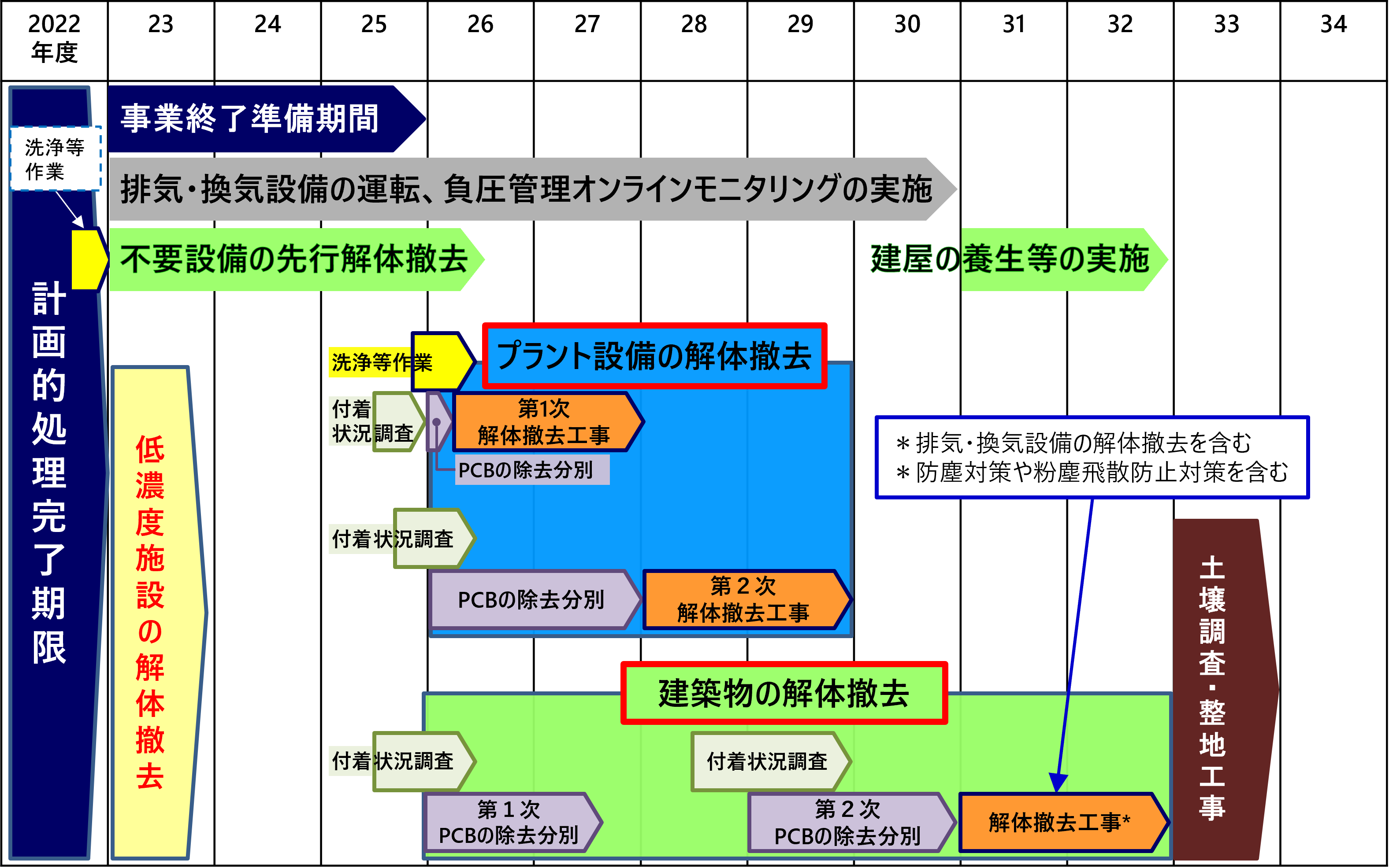 解体撤去の全体スケジュール