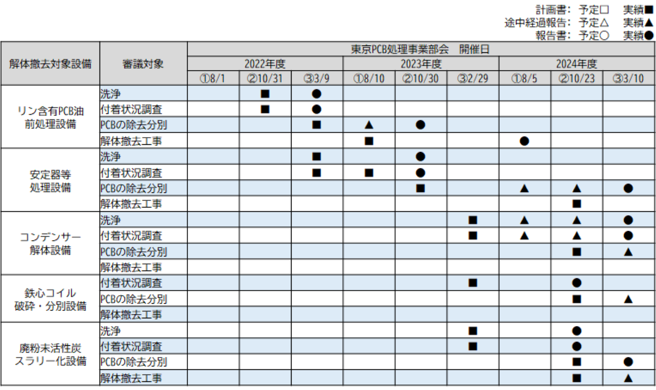 東京PCB処理事業部会での審議状況