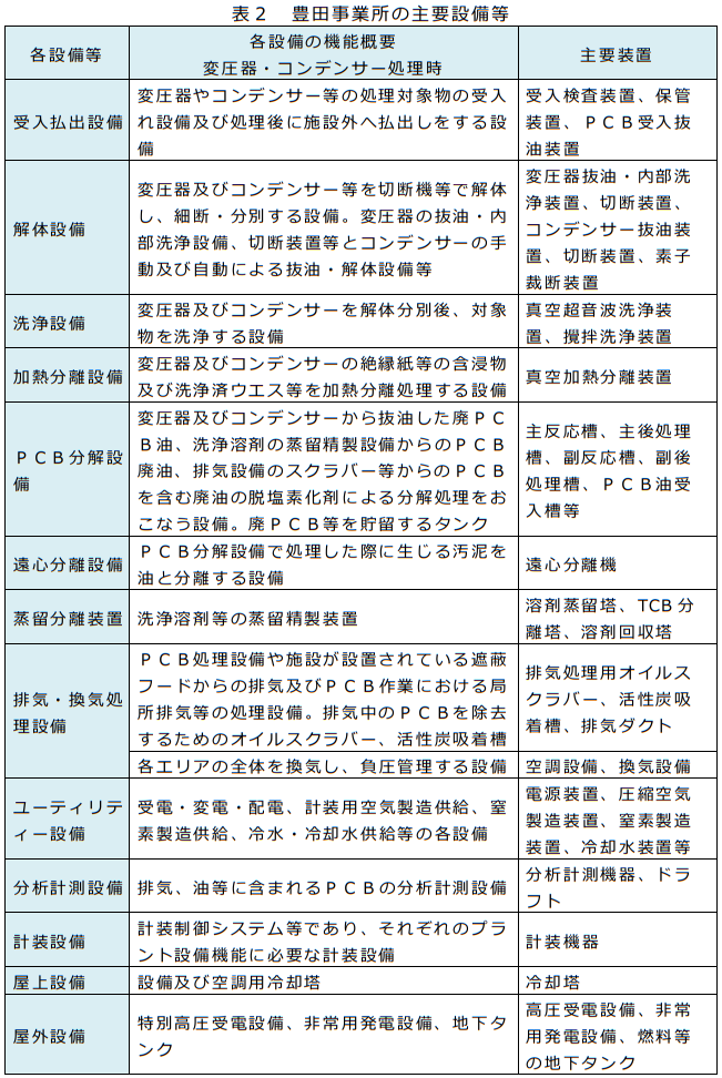 表2 豊田事業所 高濃度PCB廃棄物処理施設の概要