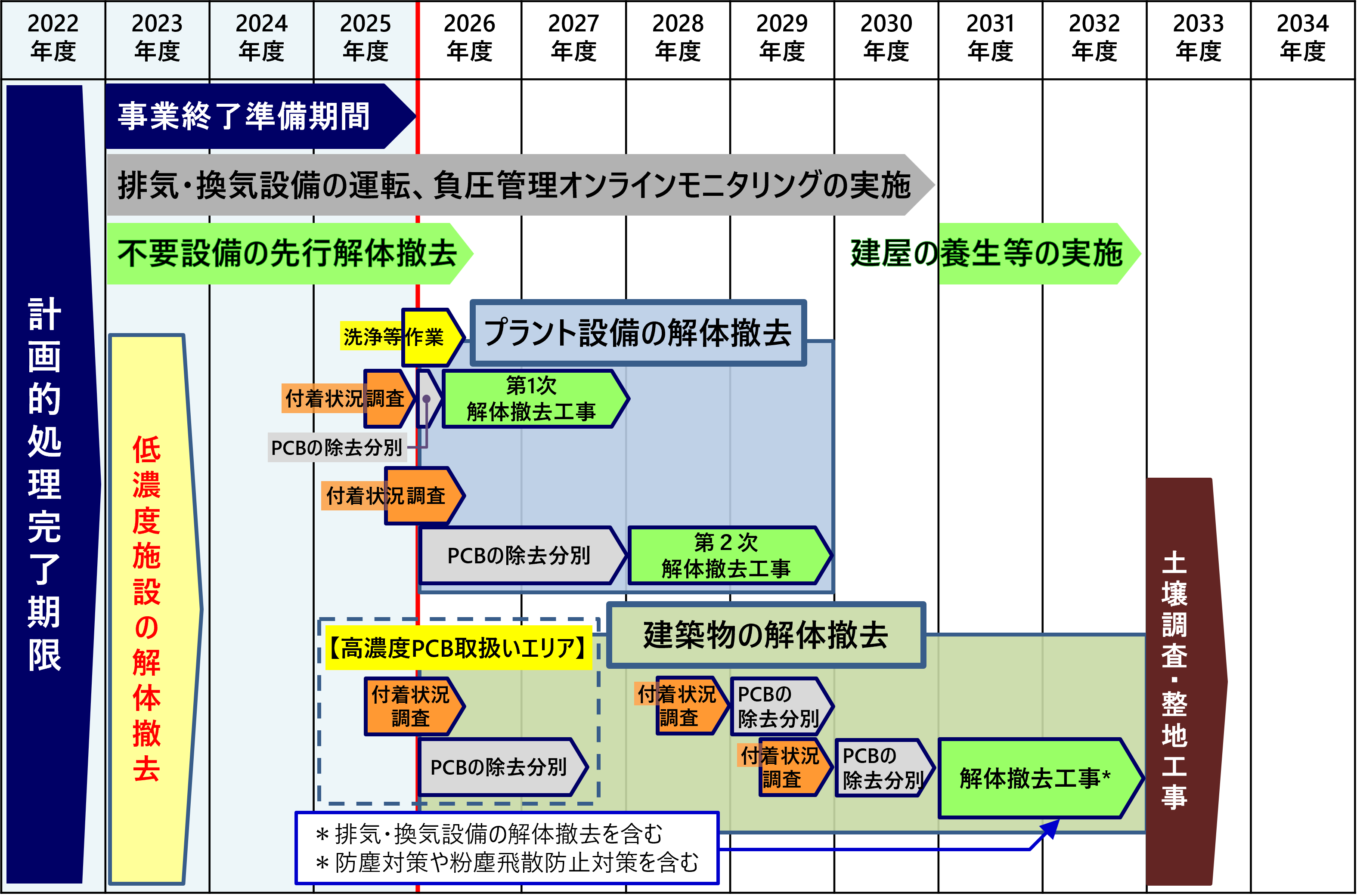 解体撤去の全体スケジュール