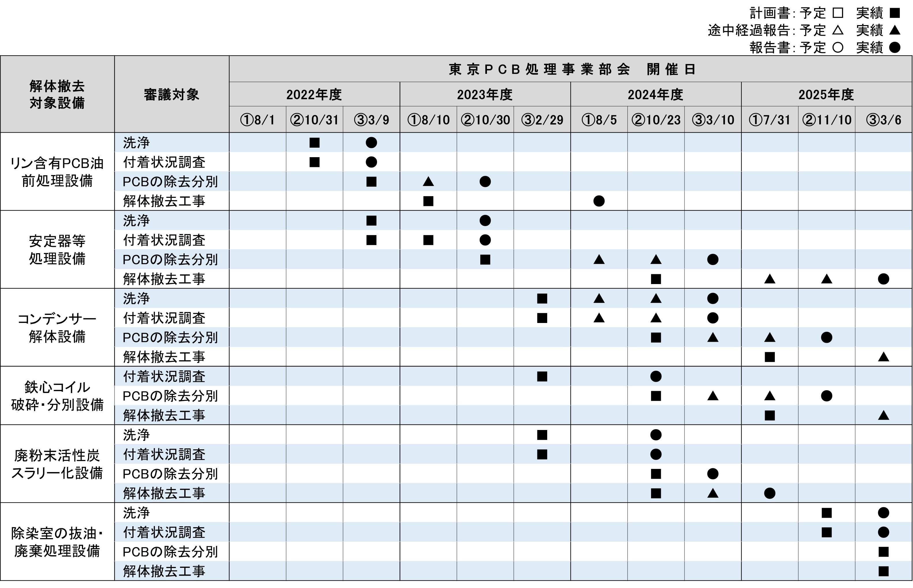 東京PCB処理事業部会での審議状況