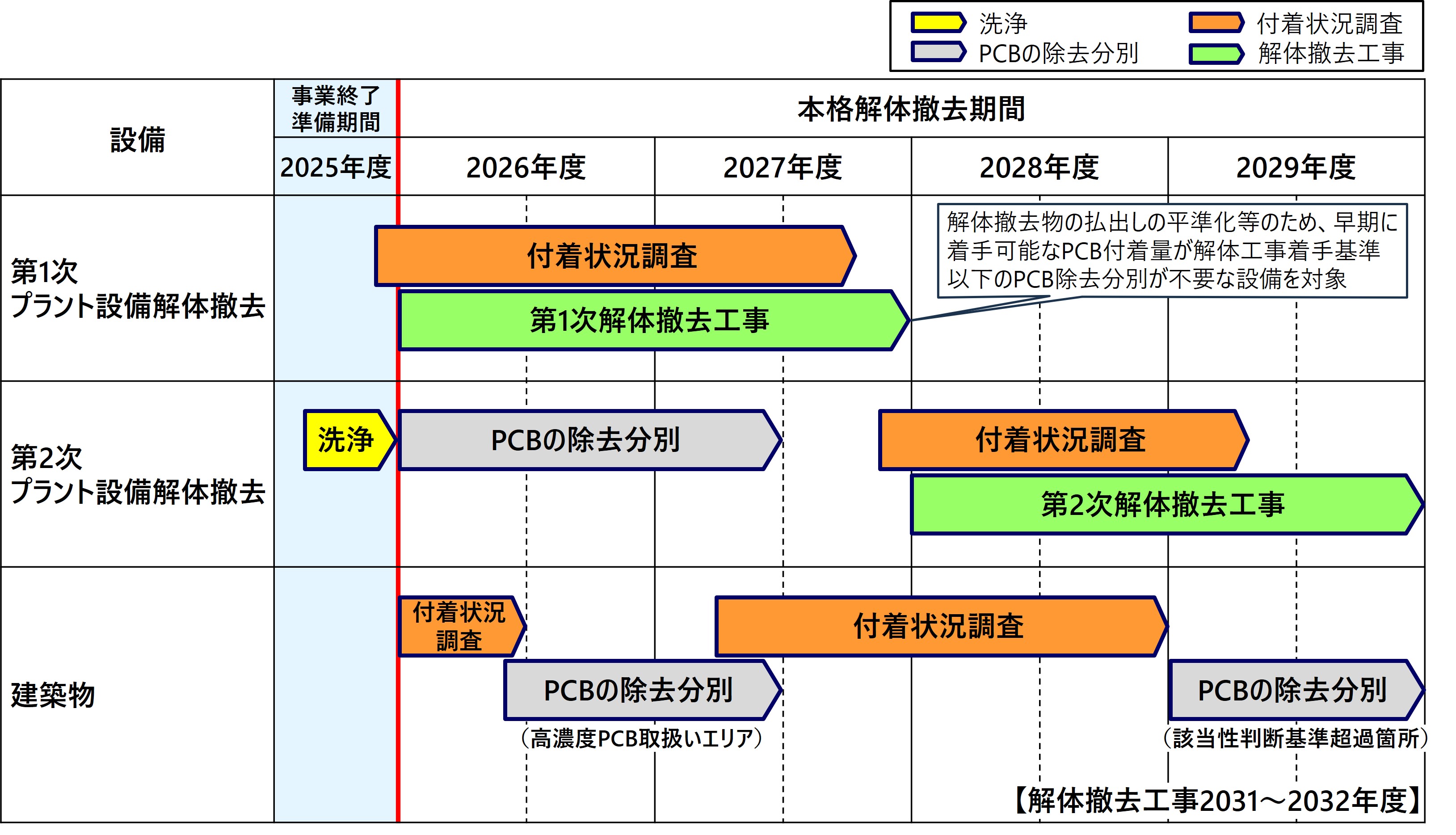 本格解体撤去工事スケジュール（2026～2029年度）