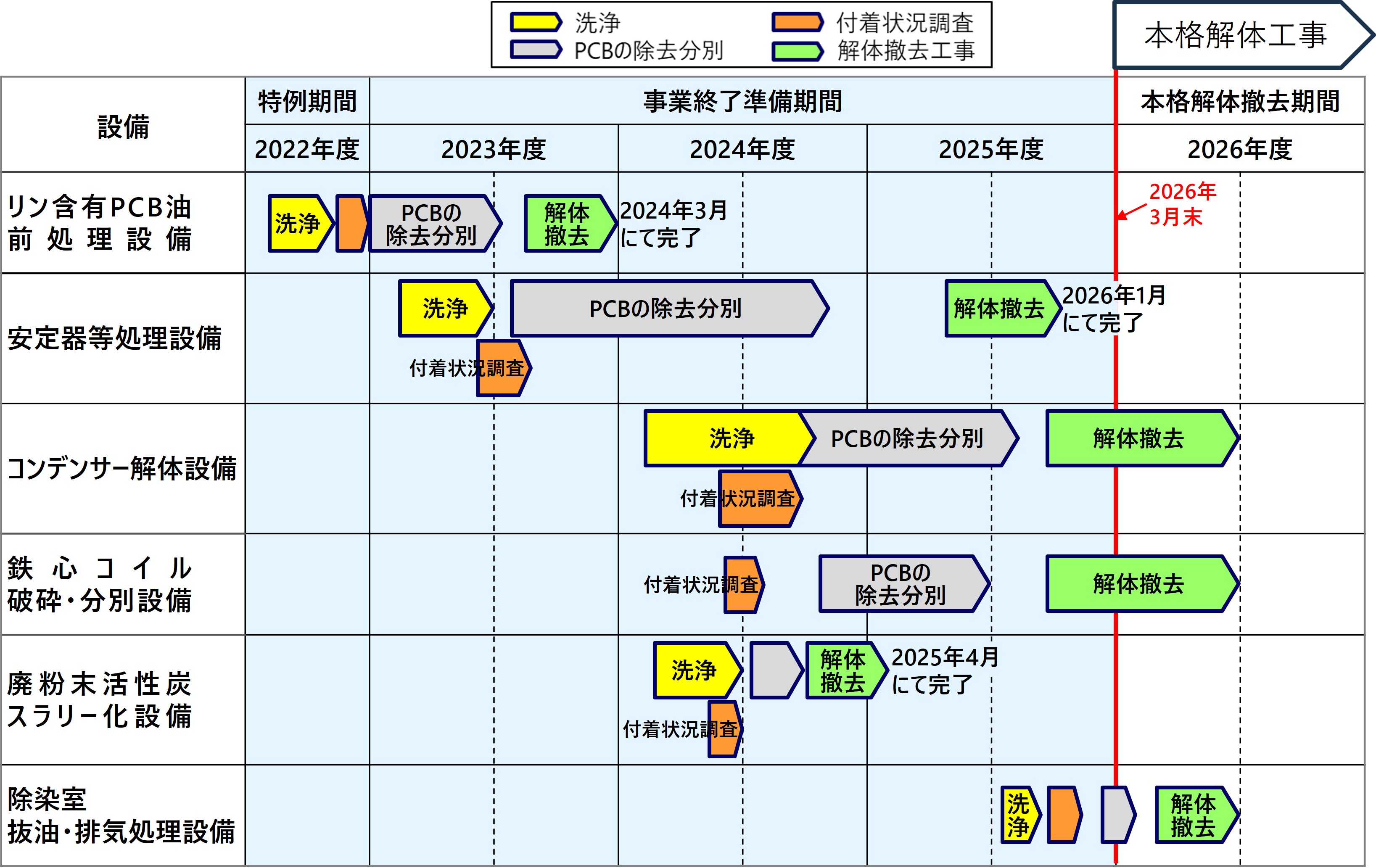 先行解体撤去設備の解体撤去全体スケジュール