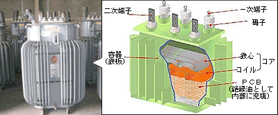 PCBは何に使われていたのでしょうか?｜中間貯蔵・環境安全事業（株）(JESCO)