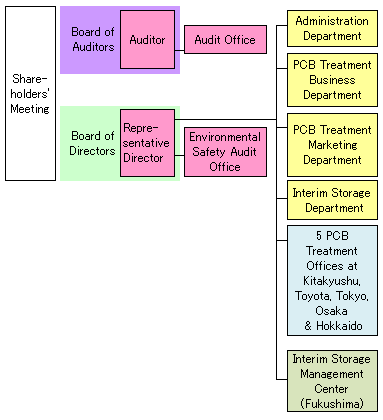 Organization Tree