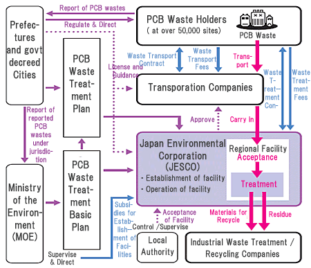 Correlation Chart & Flow of PCB Waste Treatment