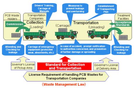 Waste Management Law