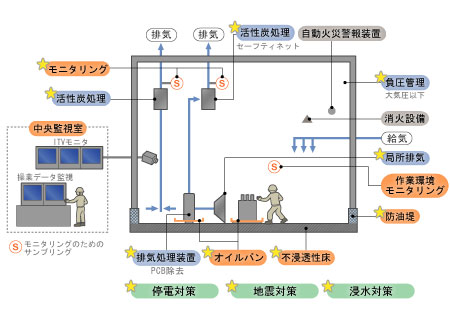 施設における安全対策の具体例