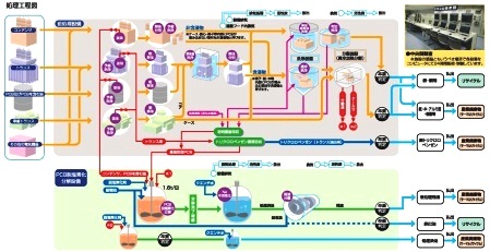 処理工程図