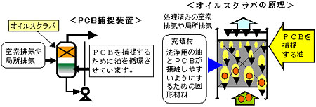 オイルスクラバ（PCB捕捉装置）図